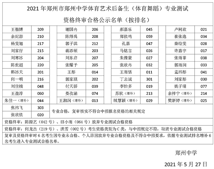 鄭州中學(xué)體育藝術(shù)后備生（體育舞蹈）專業(yè)測試資格終審合格名單.jpg